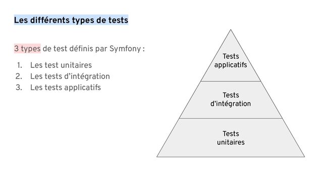 Les différents types de tests
3 types de test déﬁnis par Symfony :
1. Les test unitaires
2. Les tests d’intégration
3. Les tests applicatifs
Tests
applicatifs
Tests
d’intégration
Tests
unitaires
