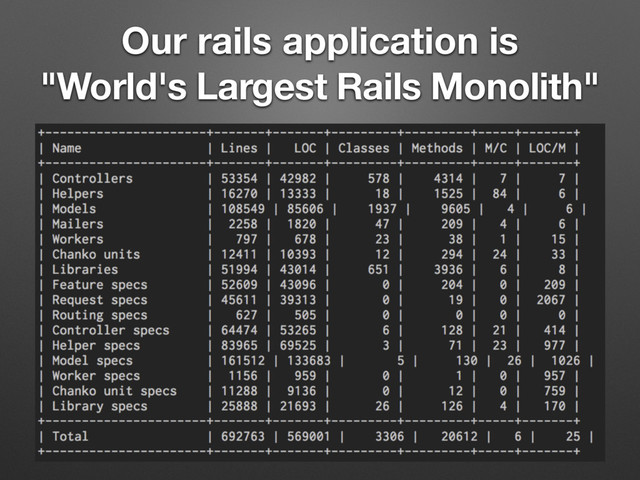 Our rails application is
"World's Largest Rails Monolith"

