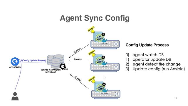 Agent Sync Config
13
Config Update Process
0) agent watch DB
1) operator update DB
2) agent detect the change
3) Update config (run Ansible)
