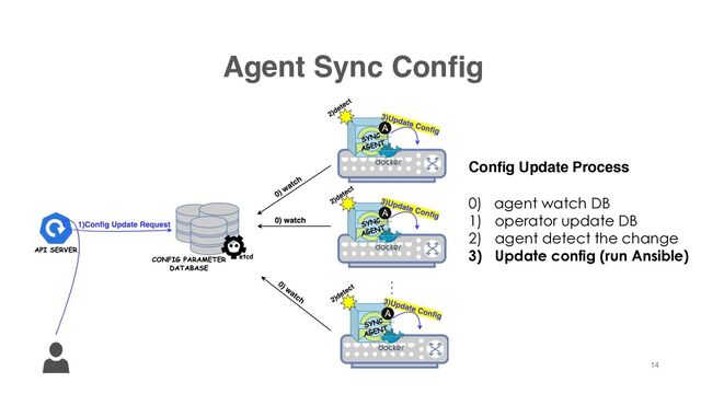Agent Sync Config
Config Update Process
0) agent watch DB
1) operator update DB
2) agent detect the change
3) Update config (run Ansible)
14
