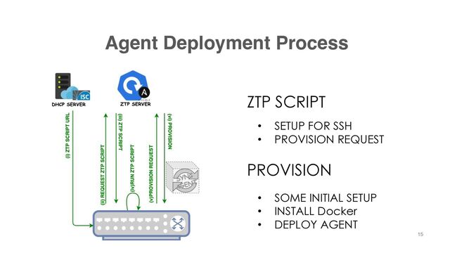 Agent Deployment Process
PROVISION
• SOME INITIAL SETUP
• INSTALL Docker
• DEPLOY AGENT
ZTP SCRIPT
• SETUP FOR SSH
• PROVISION REQUEST
15
