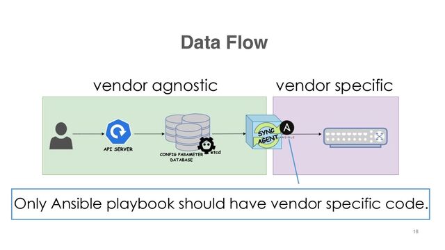 vendor agnostic vendor specific
Data Flow
Only Ansible playbook should have vendor specific code.
18
