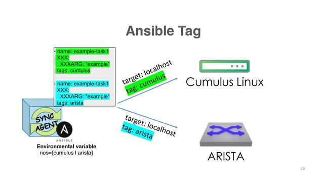 Ansible Tag
Cumulus Linux
ARISTA
target: localhost
tag: cumulus
target: localhost
tag: arista
- name: example-task1
XXX:
XXXARG: "example"
tags: cumulus
- name: example-task1
XXX:
XXXARG: "example"
tags: arista
19
Environmental variable
nos={cumulus | arista}
