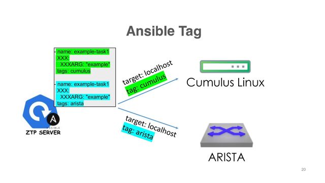 Ansible Tag
Cumulus Linux
ARISTA
target: localhost
tag: cumulus
target: localhost
tag: arista
- name: example-task1
XXX:
XXXARG: "example"
tags: cumulus
- name: example-task1
XXX:
XXXARG: "example"
tags: arista
20
