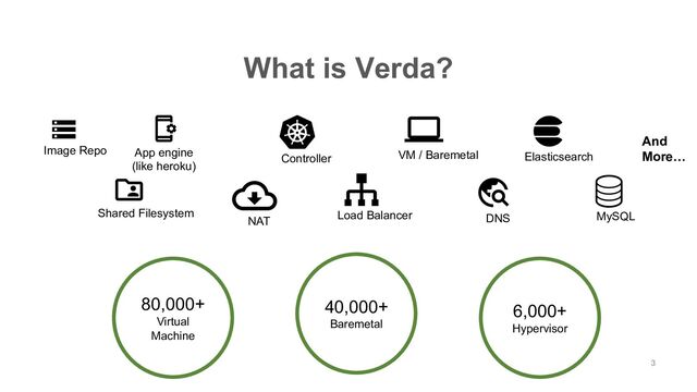 What is Verda?
80,000+
Virtual
Machine
40,000+
Baremetal
6,000+
Hypervisor
NAT
Load Balancer
VM / Baremetal
MySQL
Elasticsearch
Image Repo
Shared Filesystem DNS
App engine
(like heroku)
Controller
And
More…
3
