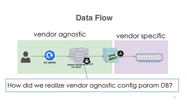 vendor agnostic vendor specific
Data Flow
How did we realize vendor agnostic config param DB?
21
