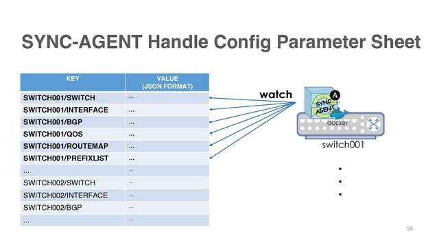 SYNC-AGENT Handle Config Parameter Sheet
KEY VALUE
(JSON FORMAT)
SWITCH001/SWITCH ...
SWITCH001/INTERFACE ...
SWITCH001/BGP ...
SWITCH001/QOS ...
SWITCH001/ROUTEMAP ...
SWITCH001/PREFIXLIST ...
... ...
SWITCH002/SWITCH ...
SWITCH002/INTERFACE ...
SWITCH002/BGP ...
... ...
switch001
・・・
watch
25
