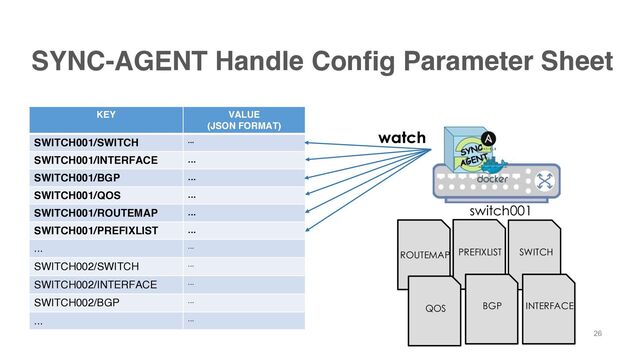 SYNC-AGENT Handle Config Parameter Sheet
KEY VALUE
(JSON FORMAT)
SWITCH001/SWITCH ...
SWITCH001/INTERFACE ...
SWITCH001/BGP ...
SWITCH001/QOS ...
SWITCH001/ROUTEMAP ...
SWITCH001/PREFIXLIST ...
... ...
SWITCH002/SWITCH ...
SWITCH002/INTERFACE ...
SWITCH002/BGP ...
... ...
switch001
watch
26
SWITCH
INTERFACE
ROUTEMAP PREFIXLIST
BGP
QOS
