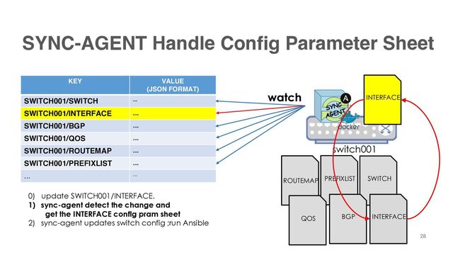 SYNC-AGENT Handle Config Parameter Sheet
KEY VALUE
(JSON FORMAT)
SWITCH001/SWITCH ...
SWITCH001/INTERFACE ...
SWITCH001/BGP ...
SWITCH001/QOS ...
SWITCH001/ROUTEMAP ...
SWITCH001/PREFIXLIST ...
... ...
switch001
watch
28
28
SWITCH
INTERFACE
ROUTEMAP PREFIXLIST
BGP
QOS
INTERFACE
0) update SWITCH001/INTERFACE.
1) sync-agent detect the change and
get the INTERFACE config pram sheet
2) sync-agent updates switch config ;run Ansible
