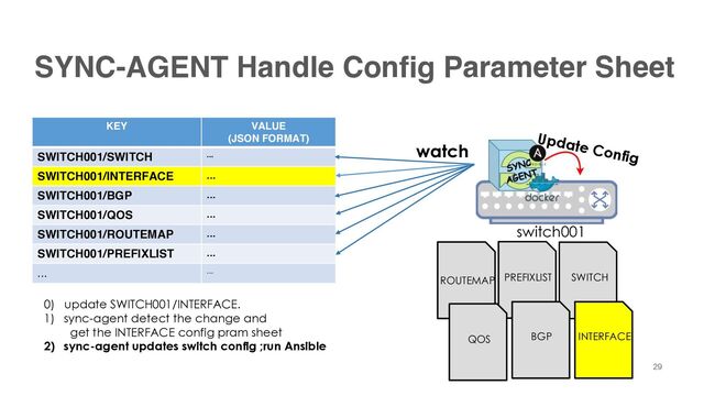 SYNC-AGENT Handle Config Parameter Sheet
KEY VALUE
(JSON FORMAT)
SWITCH001/SWITCH ...
SWITCH001/INTERFACE ...
SWITCH001/BGP ...
SWITCH001/QOS ...
SWITCH001/ROUTEMAP ...
SWITCH001/PREFIXLIST ...
... ...
switch001
watch
29
29
SWITCH
INTERFACE
ROUTEMAP PREFIXLIST
BGP
QOS
0) update SWITCH001/INTERFACE.
1) sync-agent detect the change and
get the INTERFACE config pram sheet
2) sync-agent updates switch config ;run Ansible
Update Config

