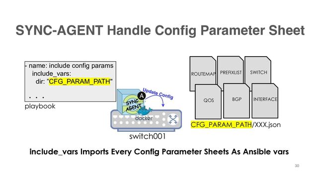 SYNC-AGENT Handle Config Parameter Sheet
switch001
30
30
SWITCH
INTERFACE
ROUTEMAP PREFIXLIST
BGP
QOS
- name: include config params
include_vars:
dir: ”CFG_PARAM_PATH"
・・・
playbook
CFG_PARAM_PATH/XXX.json
include_vars Imports Every Config Parameter Sheets As Ansible vars
