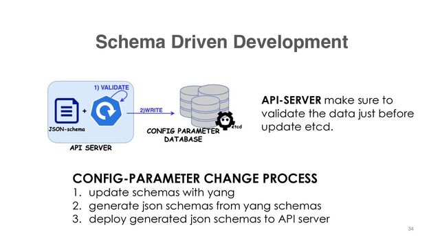Schema Driven Development
CONFIG-PARAMETER CHANGE PROCESS
1. update schemas with yang
2. generate json schemas from yang schemas
3. deploy generated json schemas to API server
API-SERVER make sure to
validate the data just before
update etcd.
34
