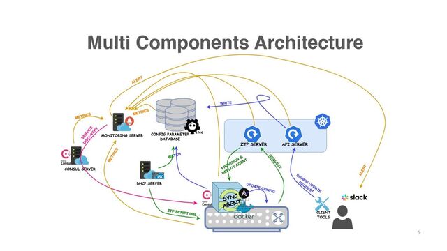 Multi Components Architecture
5
