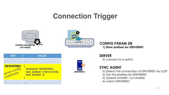 Connection Trigger
KEY VALUE
... ...
SERVER001 {
”hostname": SERVER001,
“ipv4_prefixes”: [192.0.2.0/24],
“ipv6_prefixes”: []
}
... ...
server-config
parameter
41
CONFIG PARAM DB
1) Store prefixes for SERVER001
SYNC AGENT
3) Detect the connection of SERVER001 by LLDP
4) Get the prefixes for SERVER001
5) Update whitelist ; run Ansible
6) watch SERVER001
SERVER
2) connect to a switch
