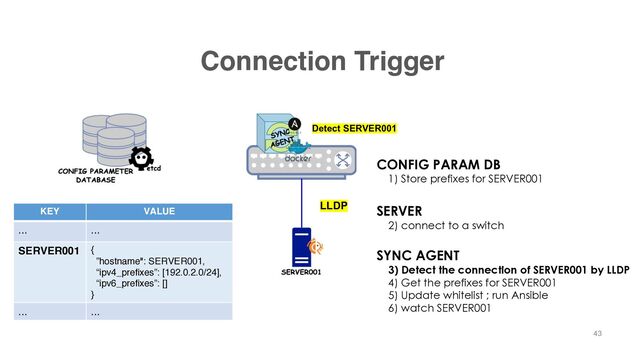 Connection Trigger
KEY VALUE
... ...
SERVER001 {
”hostname": SERVER001,
“ipv4_prefixes”: [192.0.2.0/24],
“ipv6_prefixes”: []
}
... ...
LLDP
Detect SERVER001
43
CONFIG PARAM DB
1) Store prefixes for SERVER001
SYNC AGENT
3) Detect the connection of SERVER001 by LLDP
4) Get the prefixes for SERVER001
5) Update whitelist ; run Ansible
6) watch SERVER001
SERVER
2) connect to a switch

