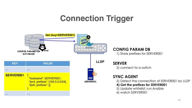 Connection Trigger
KEY VALUE
... ...
SERVER001 {
”hostname": SERVER001,
“ipv4_prefixes”: [192.0.2.0/24],
“ipv6_prefixes”: []
}
... ...
LLDP
Get (key=SERVER001)
44
CONFIG PARAM DB
1) Store prefixes for SERVER001
SYNC AGENT
3) Detect the connection of SERVER001 by LLDP
4) Get the prefixes for SERVER001
5) Update whitelist; run Ansible
6) watch SERVER001
SERVER
2) connect to a switch
