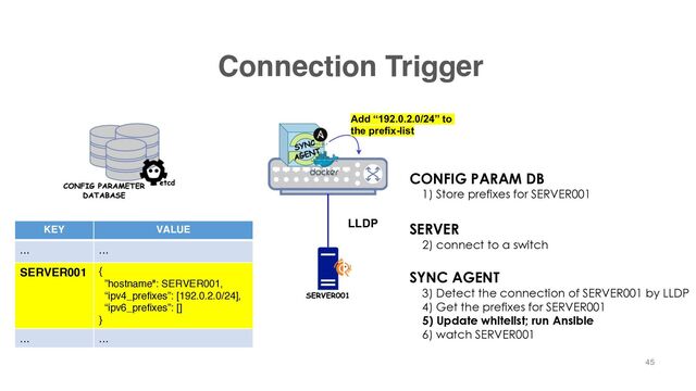 Connection Trigger
KEY VALUE
... ...
SERVER001 {
”hostname": SERVER001,
“ipv4_prefixes”: [192.0.2.0/24],
“ipv6_prefixes”: []
}
... ...
LLDP
Add “192.0.2.0/24” to
the prefix-list
45
CONFIG PARAM DB
1) Store prefixes for SERVER001
SYNC AGENT
3) Detect the connection of SERVER001 by LLDP
4) Get the prefixes for SERVER001
5) Update whitelist; run Ansible
6) watch SERVER001
SERVER
2) connect to a switch
