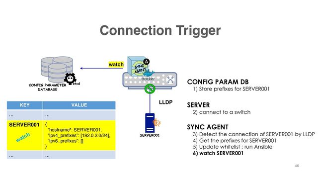 Connection Trigger
KEY VALUE
... ...
SERVER001 {
”hostname": SERVER001,
“ipv4_prefixes”: [192.0.2.0/24],
“ipv6_prefixes”: []
}
... ...
CONFIG PARAM DB
1) Store prefixes for SERVER001
SYNC AGENT
3) Detect the connection of SERVER001 by LLDP
4) Get the prefixes for SERVER001
5) Update whitelist ; run Ansible
6) watch SERVER001
LLDP
watch
watch
SERVER
2) connect to a switch
46
