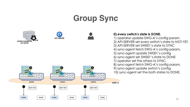 Group Sync
53
0) every switch’s state is DONE.
1) operator update SWG-A’s config param.
2) API-SERVER set every switch’s state to NOT-YET.
3) API-SERVER set SW001’s state to SYNC
4) sync-agent fetch SWG-A’s config param.
5) sync-agent update SW001’s config
6) sync-agent set SW001’s state to DONE
7) operator set the others to SYNC.
8) sync-agent fetch SWG-A’s config param.
9) sync-agent update switch’s config.
10) sync-agent set the both states to DONE.
