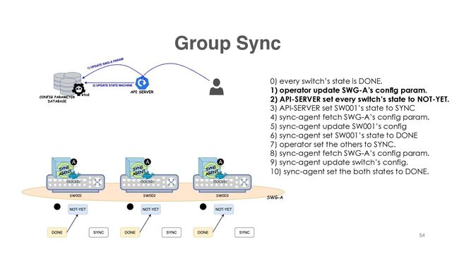 Group Sync
54
0) every switch’s state is DONE.
1) operator update SWG-A’s config param.
2) API-SERVER set every switch’s state to NOT-YET.
3) API-SERVER set SW001’s state to SYNC
4) sync-agent fetch SWG-A’s config param.
5) sync-agent update SW001’s config
6) sync-agent set SW001’s state to DONE
7) operator set the others to SYNC.
8) sync-agent fetch SWG-A’s config param.
9) sync-agent update switch’s config.
10) sync-agent set the both states to DONE.
