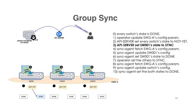 Group Sync
55
0) every switch’s state is DONE.
1) operator update SWG-A’s config param.
2) API-SERVER set every switch’s state to NOT-YET.
3) API-SERVER set SW001’s state to SYNC
4) sync-agent fetch SWG-A’s config param.
5) sync-agent update SW001’s config
6) sync-agent set SW001’s state to DONE
7) operator set the others to SYNC.
8) sync-agent fetch SWG-A’s config param.
9) sync-agent update switch’s config.
10) sync-agent set the both states to DONE.
