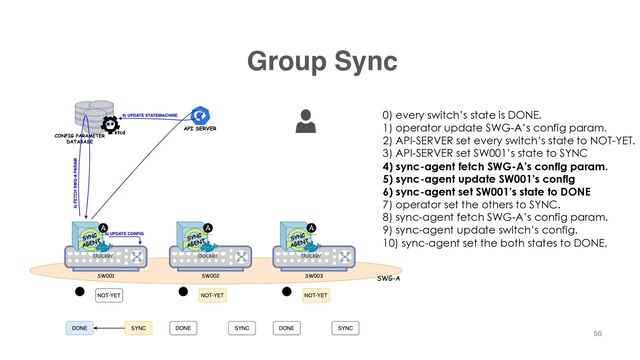 Group Sync
56
0) every switch’s state is DONE.
1) operator update SWG-A’s config param.
2) API-SERVER set every switch’s state to NOT-YET.
3) API-SERVER set SW001’s state to SYNC
4) sync-agent fetch SWG-A’s config param.
5) sync-agent update SW001’s config
6) sync-agent set SW001’s state to DONE
7) operator set the others to SYNC.
8) sync-agent fetch SWG-A’s config param.
9) sync-agent update switch’s config.
10) sync-agent set the both states to DONE.
