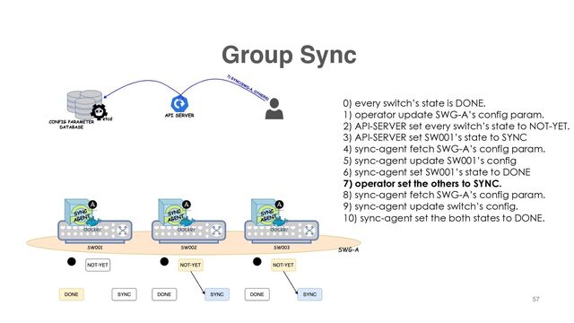 Group Sync
57
0) every switch’s state is DONE.
1) operator update SWG-A’s config param.
2) API-SERVER set every switch’s state to NOT-YET.
3) API-SERVER set SW001’s state to SYNC
4) sync-agent fetch SWG-A’s config param.
5) sync-agent update SW001’s config
6) sync-agent set SW001’s state to DONE
7) operator set the others to SYNC.
8) sync-agent fetch SWG-A’s config param.
9) sync-agent update switch’s config.
10) sync-agent set the both states to DONE.
