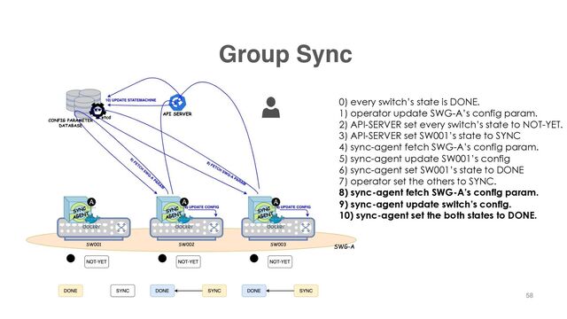 Group Sync
58
0) every switch’s state is DONE.
1) operator update SWG-A’s config param.
2) API-SERVER set every switch’s state to NOT-YET.
3) API-SERVER set SW001’s state to SYNC
4) sync-agent fetch SWG-A’s config param.
5) sync-agent update SW001’s config
6) sync-agent set SW001’s state to DONE
7) operator set the others to SYNC.
8) sync-agent fetch SWG-A’s config param.
9) sync-agent update switch’s config.
10) sync-agent set the both states to DONE.
