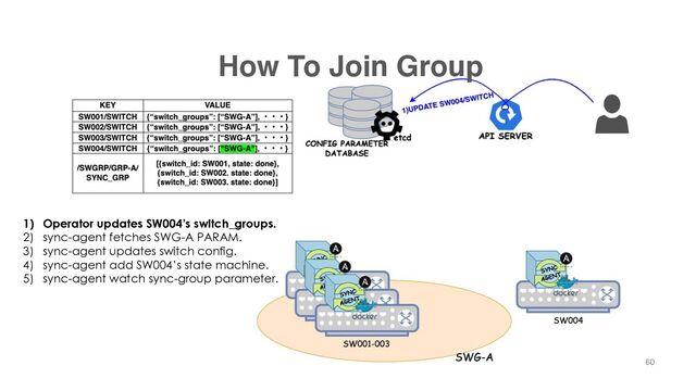 How To Join Group
60
1) Operator updates SW004’s switch_groups.
2) sync-agent fetches SWG-A PARAM.
3) sync-agent updates switch config.
4) sync-agent add SW004’s state machine.
5) sync-agent watch sync-group parameter.
