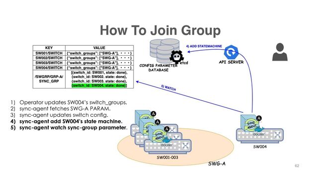 How To Join Group
62
1) Operator updates SW004’s switch_groups.
2) sync-agent fetches SWG-A PARAM.
3) sync-agent updates switch config.
4) sync-agent add SW004’s state machine.
5) sync-agent watch sync-group parameter.
