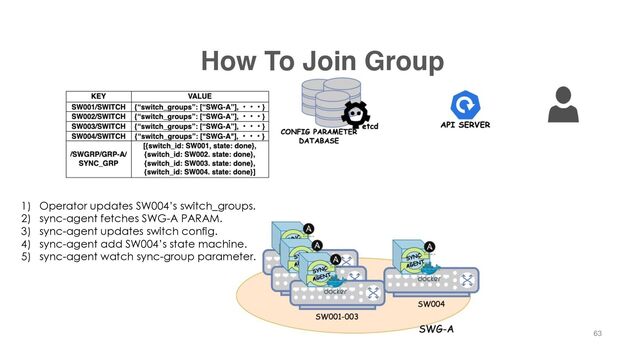 How To Join Group
63
1) Operator updates SW004’s switch_groups.
2) sync-agent fetches SWG-A PARAM.
3) sync-agent updates switch config.
4) sync-agent add SW004’s state machine.
5) sync-agent watch sync-group parameter.
