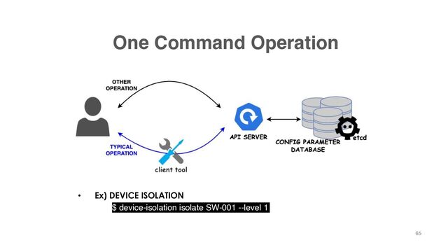 One Command Operation
• Ex) DEVICE ISOLATION
$ device-isolation isolate SW-001 --level 1
65
