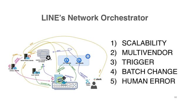 LINE’s Network Orchestrator
68
1) SCALABILITY
2) MULTIVENDOR
3) TRIGGER
4) BATCH CHANGE
5) HUMAN ERROR

