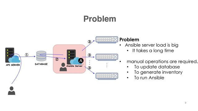 Problem
Problem
• Ansible server load is big
• It takes a long time
• manual operations are required.
• To update database
• To generate inventory
• To run Ansible
9
