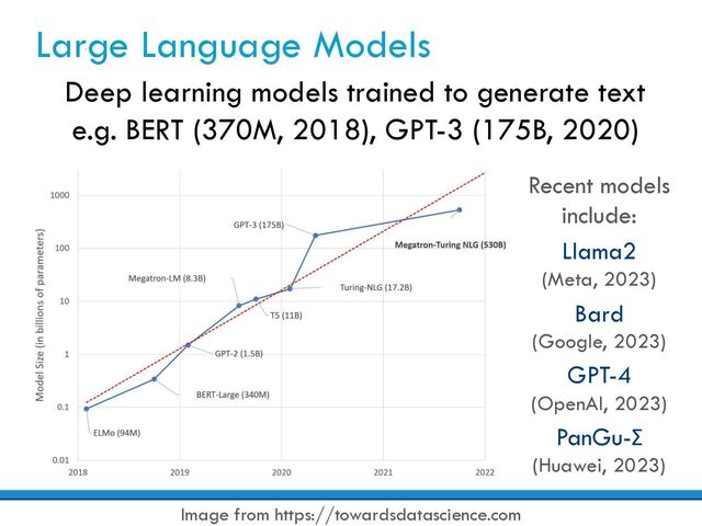 Large Language Models
Image from https://towardsdatascience.com
Deep learning models trained to generate text
e.g. BERT (370M, 2018), GPT-3 (175B, 2020)
Recent models
include:
Llama2
(Meta, 2023)
Bard
(Google, 2023)
GPT-4
(OpenAI, 2023)
PanGu-Σ
(Huawei, 2023)
