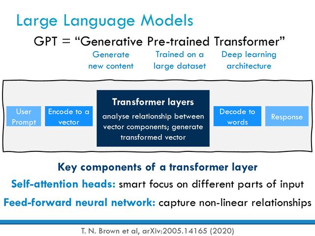 Large Language Models
T. N. Brown et al, arXiv:2005.14165 (2020)
GPT = “Generative Pre-trained Transformer”
Generate
new content
Trained on a
large dataset
Deep learning
architecture
User
Prompt
Encode to a
vector
Transformer layers
analyse relationship between
vector components; generate
transformed vector
Decode to
words
Response
Key components of a transformer layer
Self-attention heads: smart focus on different parts of input
Feed-forward neural network: capture non-linear relationships
