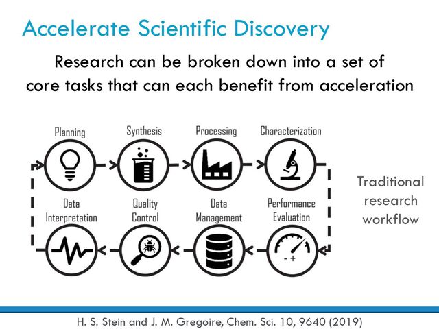 Accelerate Scientific Discovery
Research can be broken down into a set of
core tasks that can each benefit from acceleration
H. S. Stein and J. M. Gregoire, Chem. Sci. 10, 9640 (2019)
Traditional
research
workflow
