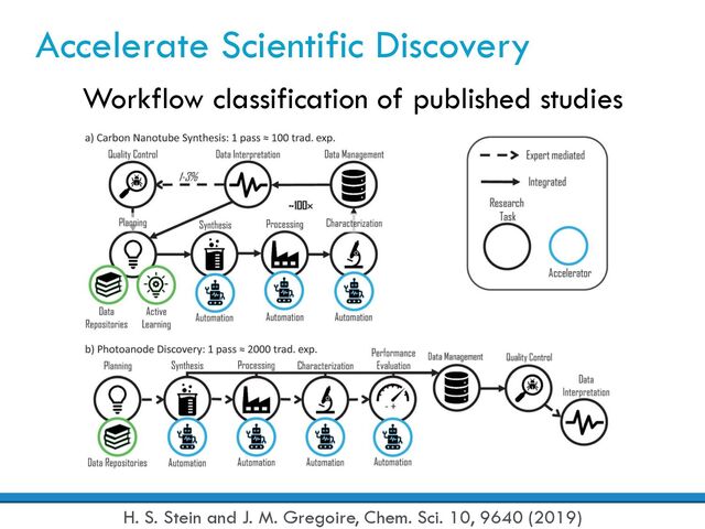 Accelerate Scientific Discovery
Workflow classification of published studies
H. S. Stein and J. M. Gregoire, Chem. Sci. 10, 9640 (2019)
