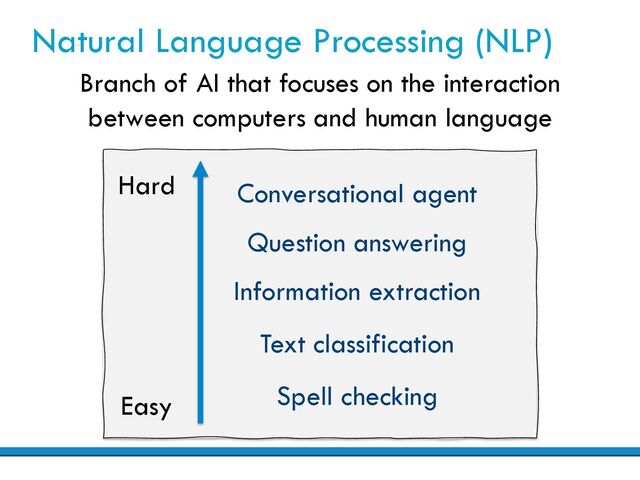 Natural Language Processing (NLP)
Branch of AI that focuses on the interaction
between computers and human language
Easy
Hard
Spell checking
Text classification
Information extraction
Question answering
Conversational agent
