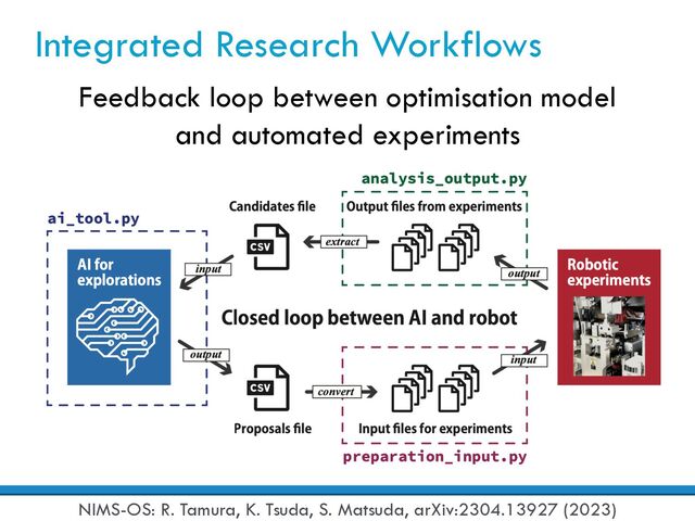 Integrated Research Workflows
Feedback loop between optimisation model
and automated experiments
NIMS-OS: R. Tamura, K. Tsuda, S. Matsuda, arXiv:2304.13927 (2023)
