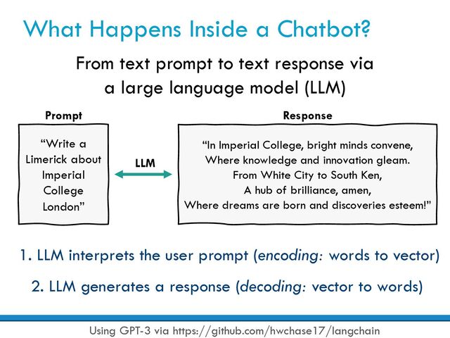 What Happens Inside a Chatbot?
From text prompt to text response via
a large language model (LLM)
“Write a
Limerick about
Imperial
College
London”
Prompt
“In Imperial College, bright minds convene,
Where knowledge and innovation gleam.
From White City to South Ken,
A hub of brilliance, amen,
Where dreams are born and discoveries esteem!”
Response
1. LLM interprets the user prompt (encoding: words to vector)
2. LLM generates a response (decoding: vector to words)
LLM
Using GPT-3 via https://github.com/hwchase17/langchain
