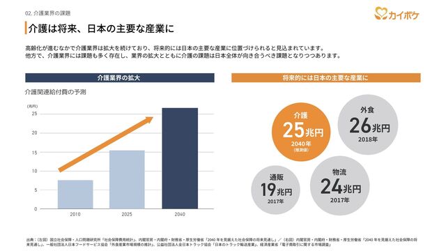 ��. 介護業界の課題
高齢化が進むなかで介護業界は拡大を続けており、将来的には日本の主要な産業に位置づけられると見込まれています。
他方で、介護業界には課題も多く存在し、業界の拡大とともに介護の課題は日本全体が向き合うべき課題となりつつあります。
介護は将来、日本の主要な産業に
出典：
（左図）国立社会保障・人口問題研究所「社会保障費用統計」
、内閣官房・内閣府・財務省・厚生労働省「���� 年を見据えた社会保障の将来見通し」／（右図）内閣官房・内閣府・財務省・厚生労働省「���� 年を見据えた社会保障の将
来見通し」
、一般社団法人日本フードサービス協会「外食産業市場規模の推計」
、公益社団法人全日本トラック協会「日本のトラック輸送産業」
、経済産業省「電子商取引に関する市場調査」
介護業界の拡大 将来的には日本の主要な産業に
2010 2025 2040
0
5
10
15
20
25
(兆円)
介護関連給付費の予測
介護
外食
物流
通販
25兆円
����年
26兆円
����年
24兆円
����年
19兆円
����年
（推測値）
