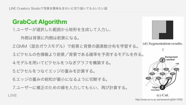GrabCut Algorithm
-*/&$SFBUPST4UVEJPͰࣸਅΛ؆୯ˍ͖Ε͍ʹ੾Γൈ͍ͯ΋Β͍͍ͨ࿩
http://www.cs.ru.ac.za/research/g02m1682/
Ϣʔβʔ͕બ୒ͨ͠ൣғ͔ΒۣܗΛੜ੒ͯ͠ೖྗ͠ɺ 
֎ଆ͸എܠʹ಺ଆ͸લܠʹͳΔɻ
(..ʢࠞ߹Ψ΢εϞσϧʣͰલܠͱഎܠͷըૉ਺෼෍Λֶश͢Δɻ
ϐΫηϧͷ৭৘ใΑΓલܠʗഎܠͰ͋Δ֬཰Λ༧ଌ͢ΔϞσϧΛ࡞Δɻ
ϞσϧΛ༻͍ͯϐΫηϧΛͭͳ͗άϥϑΛߏங͢Δɻ
ϐΫηϧΛͭͳ͙ΤοδͷॏΈΛܭࢉ͢Δɻ
ΤοδͷॏΈͷ૯࿨͕࠷খʹͳΔΑ͏ʹ੾அ͢Δɻ
Ϣʔβʔʹิਖ਼ͷͨΊͷઢΛೖྗͯ͠΋Β͍ɺ࠶ͼܭࢉ͢Δɻ
