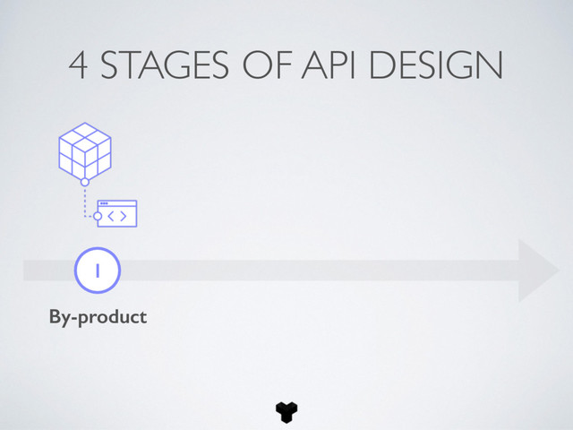 4 STAGES OF API DESIGN
1
By-product
