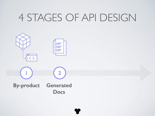 4 STAGES OF API DESIGN
1 2
By-product Generated
Docs
