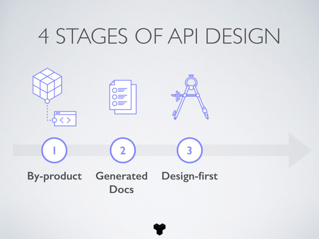 4 STAGES OF API DESIGN
1 2 3
By-product Generated
Docs
Design-ﬁrst
