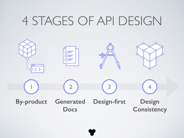 4 STAGES OF API DESIGN
1 2 3 4
By-product Generated
Docs
Design-ﬁrst Design
Consistency
