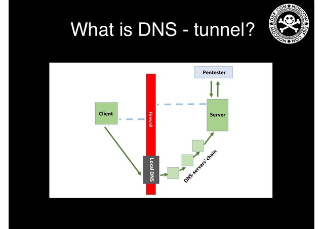 What is DNS - tunnel?
