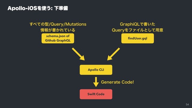 

"QPMMPJ04Λ࢖͏Լ४උ
schema.json of
Github GraphQL
͢΂ͯͷܕ2VFSZ.VUBUJPOT
৘ใ͕ॻ͔Ε͍ͯΔ
ﬁndUser.gql
(SBQIJ2-Ͱॻ͍ͨ
2VFSZΛϑΝΠϧͱͯ͠༻ҙ
Apollo CLI
Swift Code
(FOFSBUF$PEF

