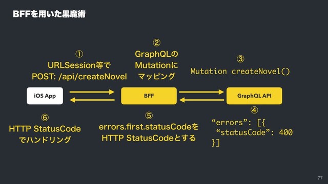 

GraphQL API
BFF
iOS App
ᶄ
(SBQI2-ͷ
.VUBUJPOʹ
Ϛοϐϯά
ᶆ
“errors”: [{
“statusCode”: 400
}]
ᶇ
FSSPSTpSTUTUBUVT$PEFΛ
)5514UBUVT$PEFͱ͢Δ
ᶈ
)5514UBUVT$PEF
ͰϋϯυϦϯά
ᶃ
63-4FTTJPO౳Ͱ
1045BQJDSFBUF/PWFM
#''Λ༻͍ͨࠇຐज़
ᶅ
Mutation createNovel()
